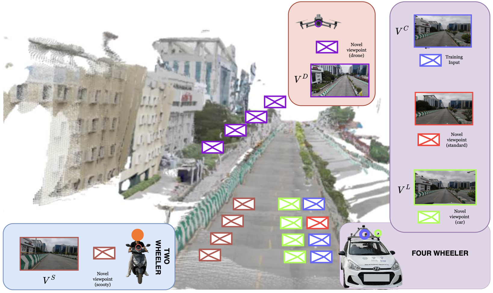MV2 dataset overview showing car, two-wheeler, and drone viewpoints for novel view synthesis